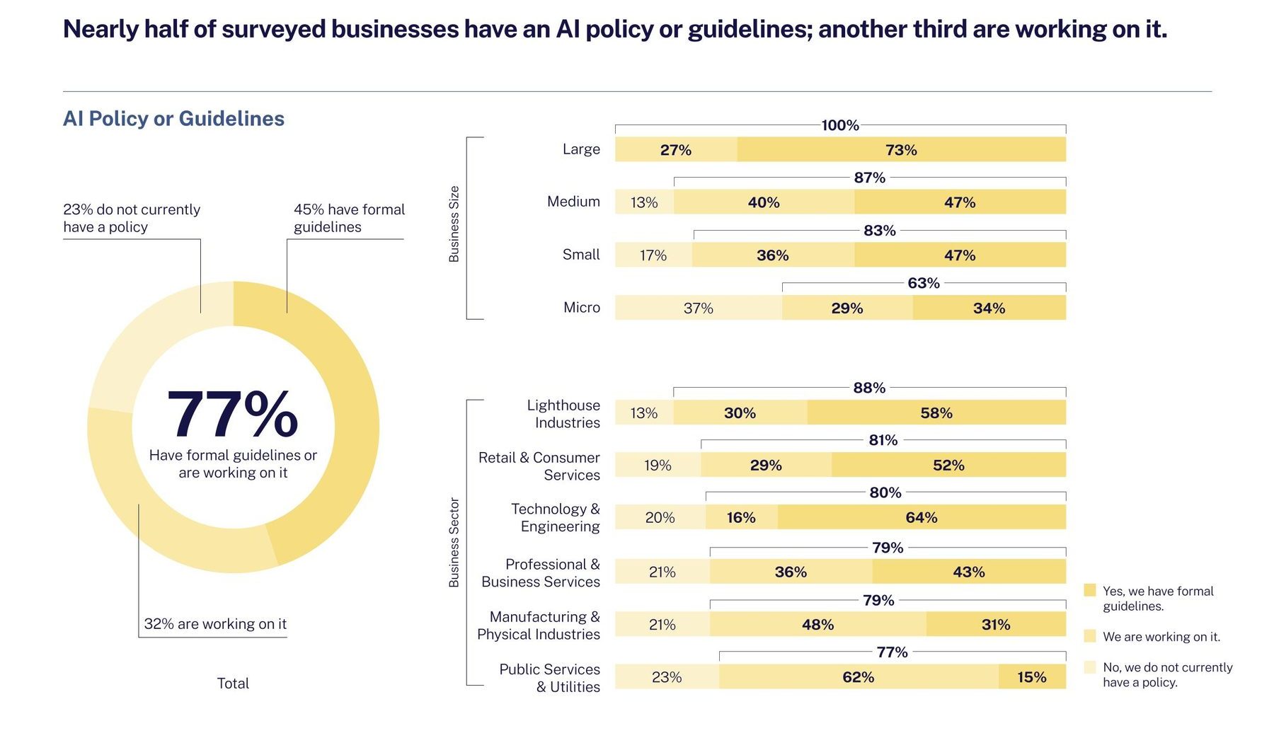 Stacked bar chart of AI policy status by business size and sector.