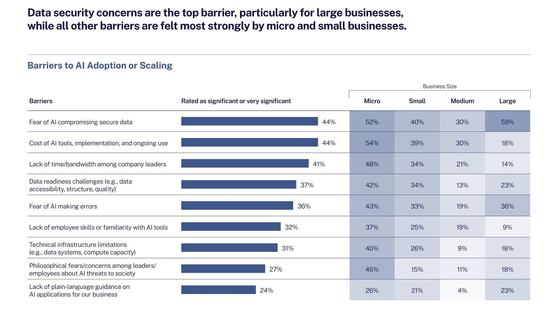Table of top barriers to AI adoption, with totals and business-size breakouts.