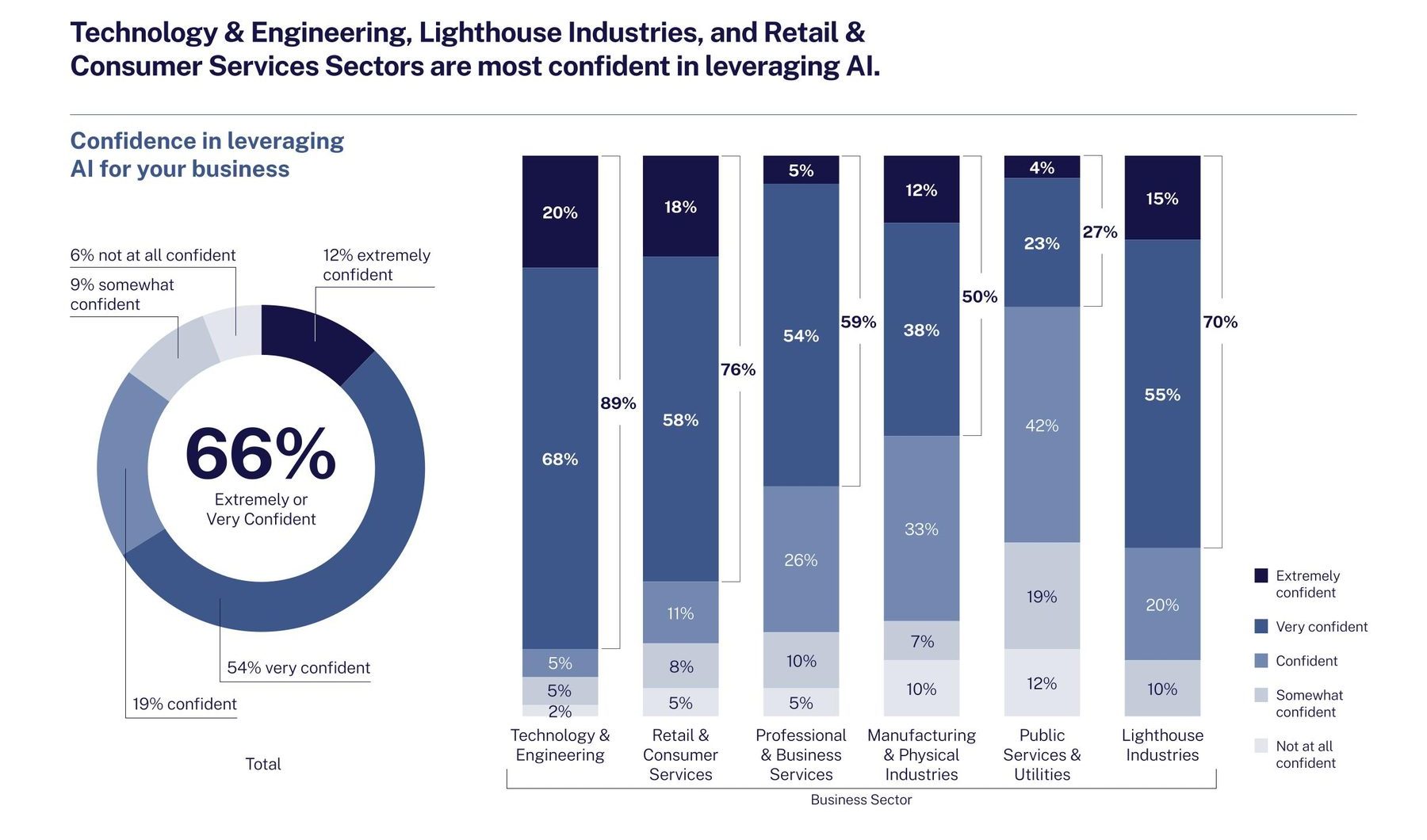 Stacked bar chart showing AI confidence by business sector.