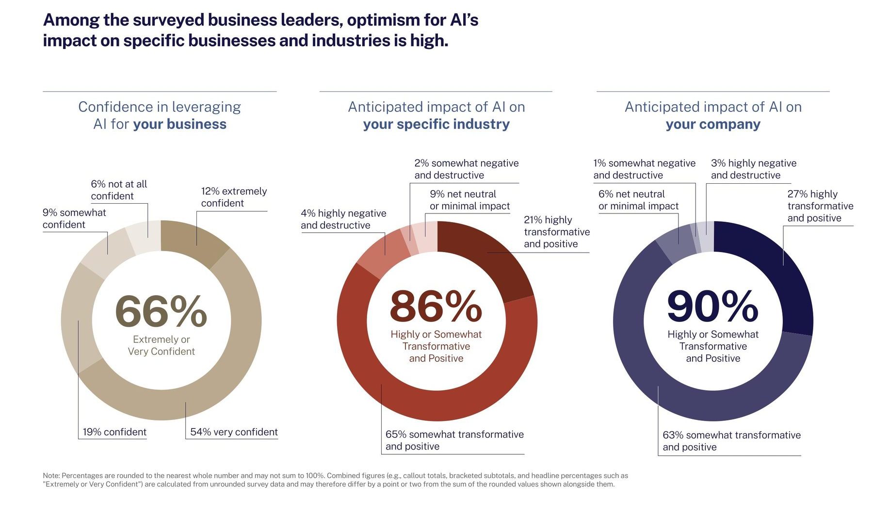 Three donut charts summarizing AI confidence and anticipated impact across the total sample.