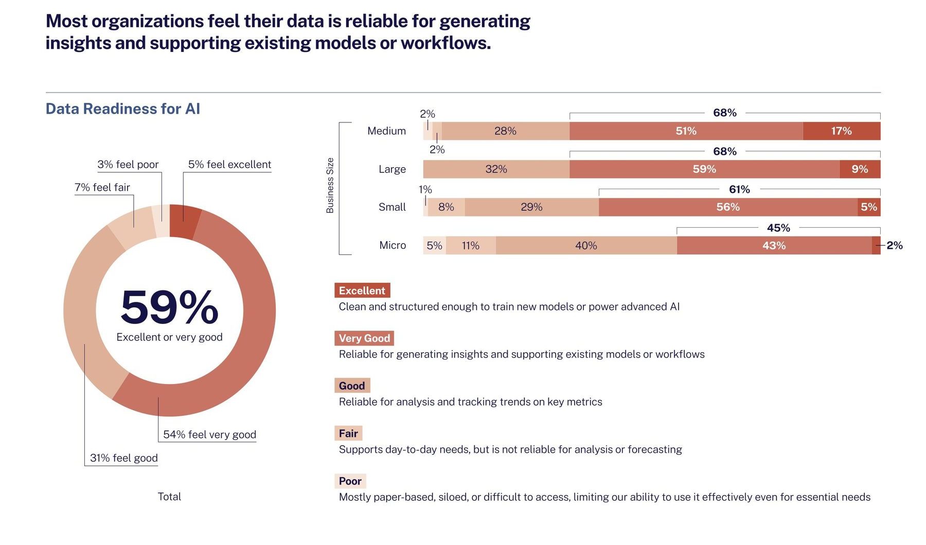 Stacked bar chart of self-reported data readiness for AI.