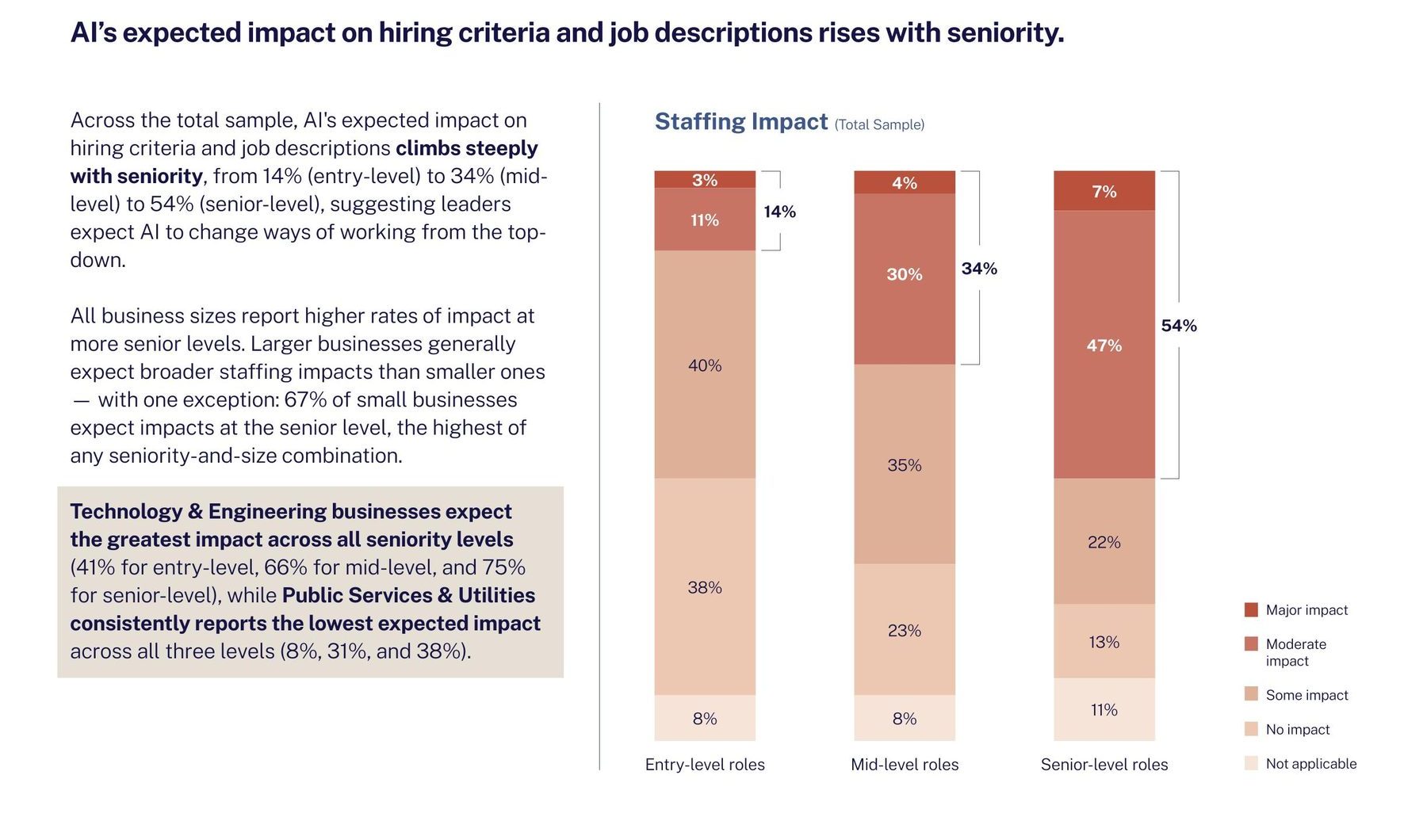 Stacked bar chart of AI's expected impact on hiring criteria, by seniority level.