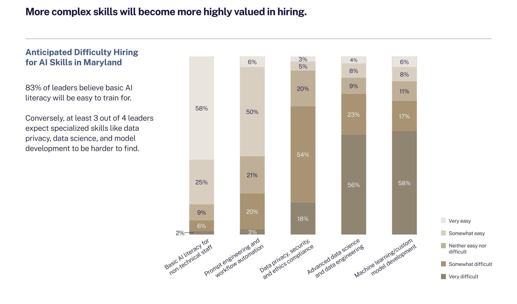 Stacked bar chart of anticipated difficulty hiring for AI skills in Maryland.
