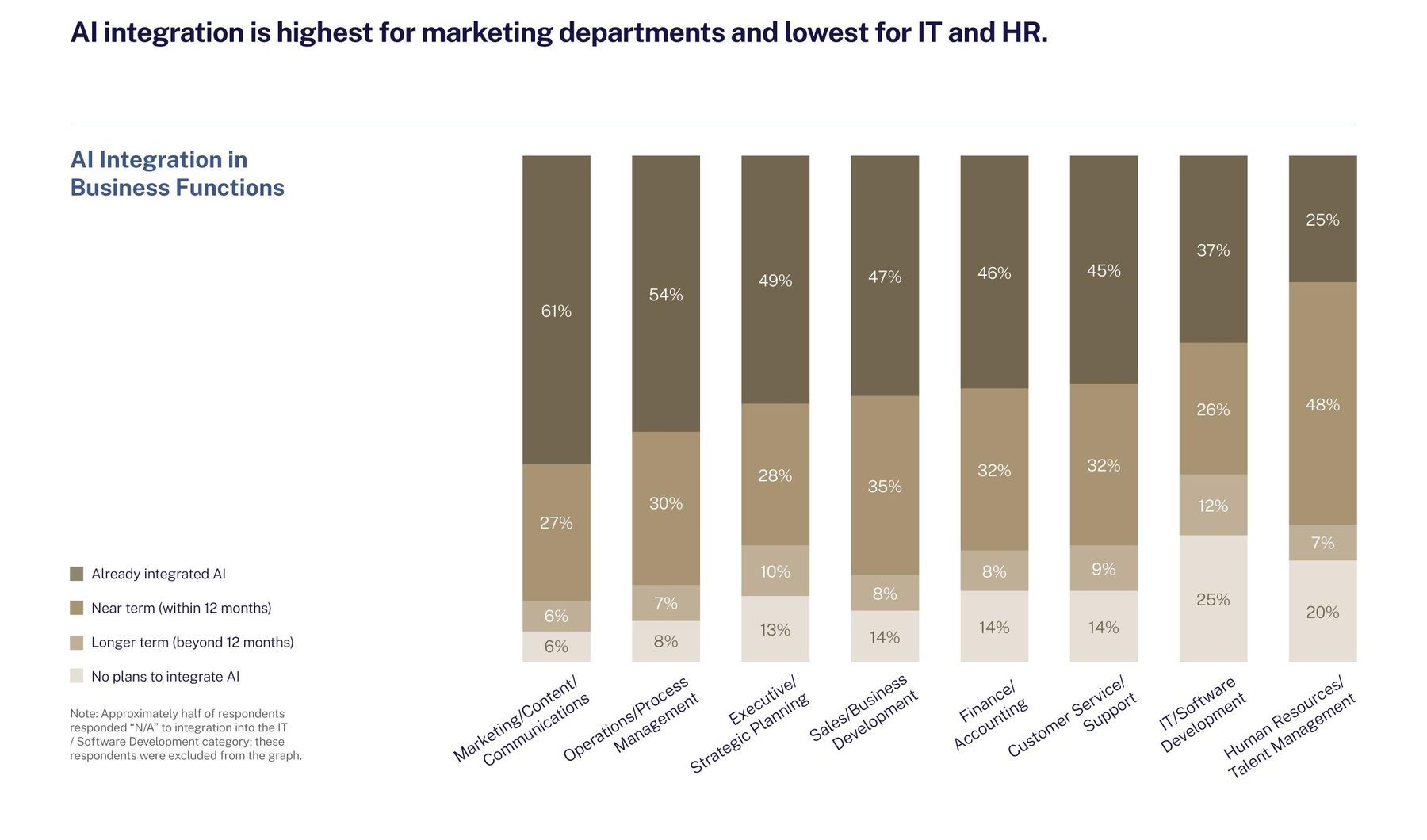 Stacked bar chart of AI integration in business functions.