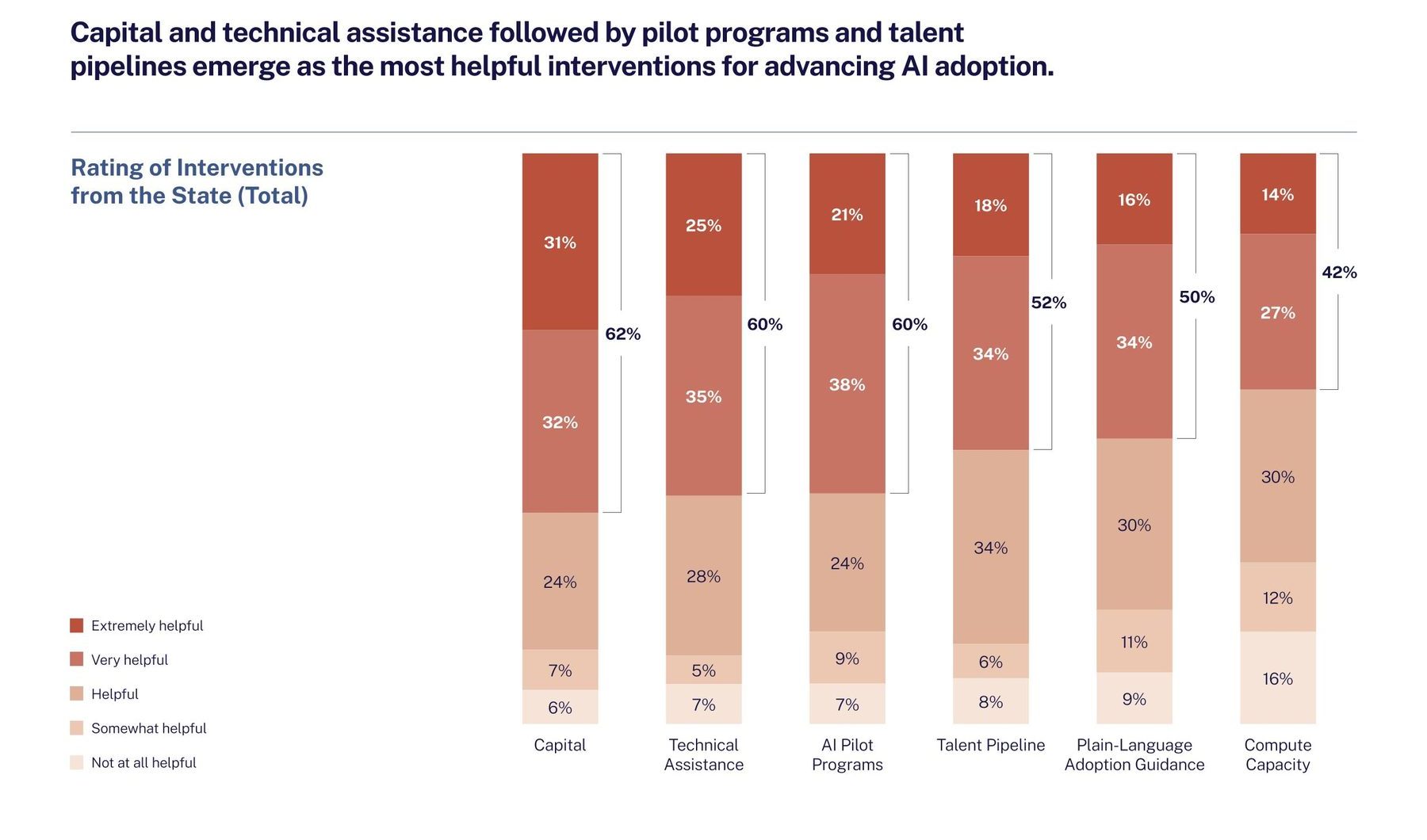 Stacked bar chart of respondents rating potential state interventions.