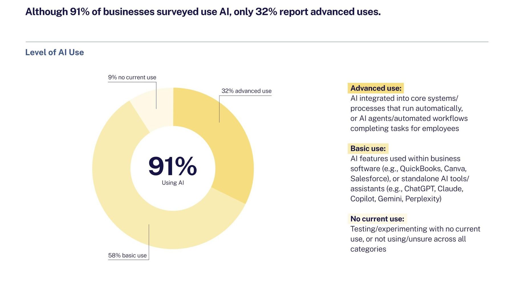 Donut chart showing the level of AI use across the respondent set.