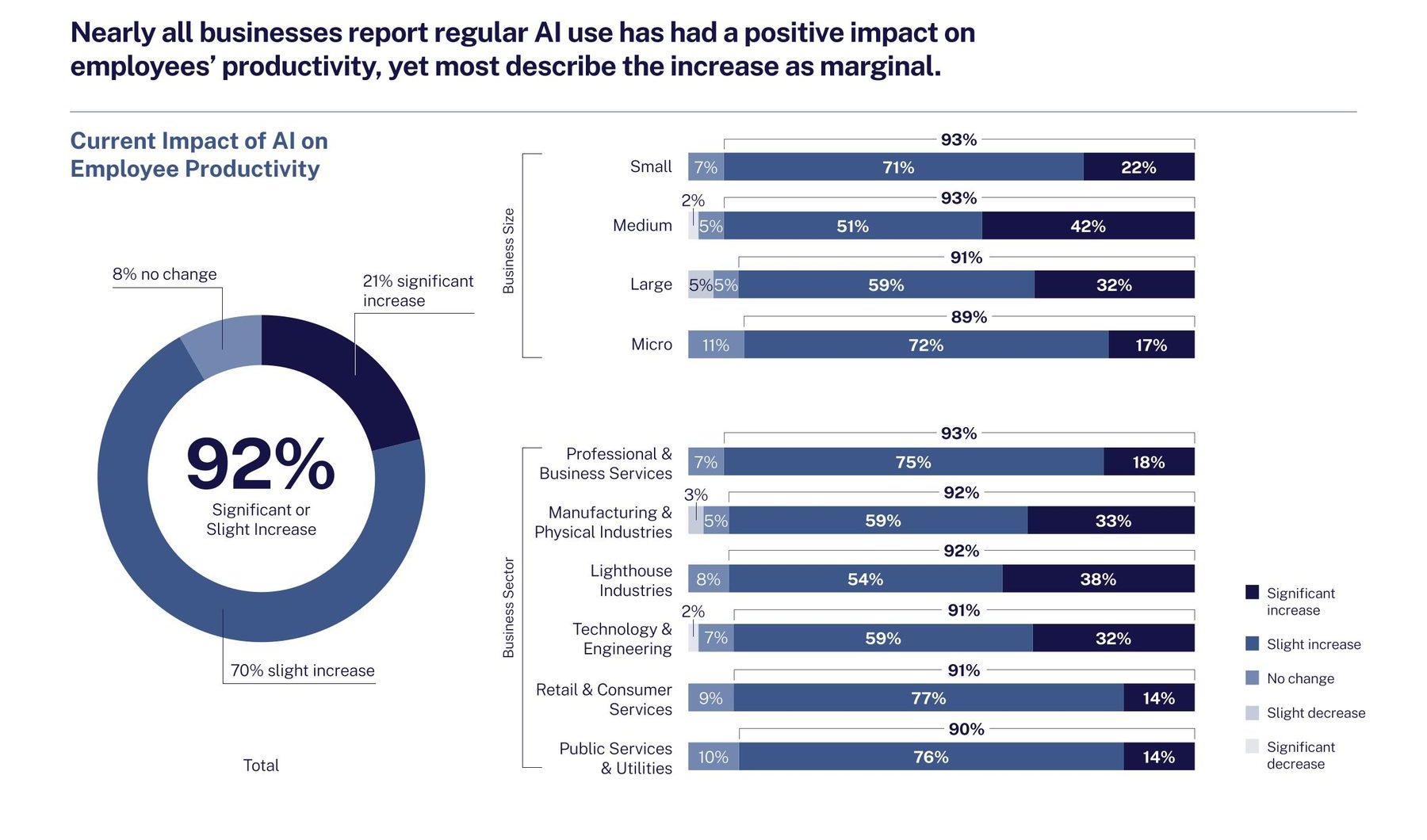 Stacked bar chart of current impact of AI on employee productivity by business size and sector.