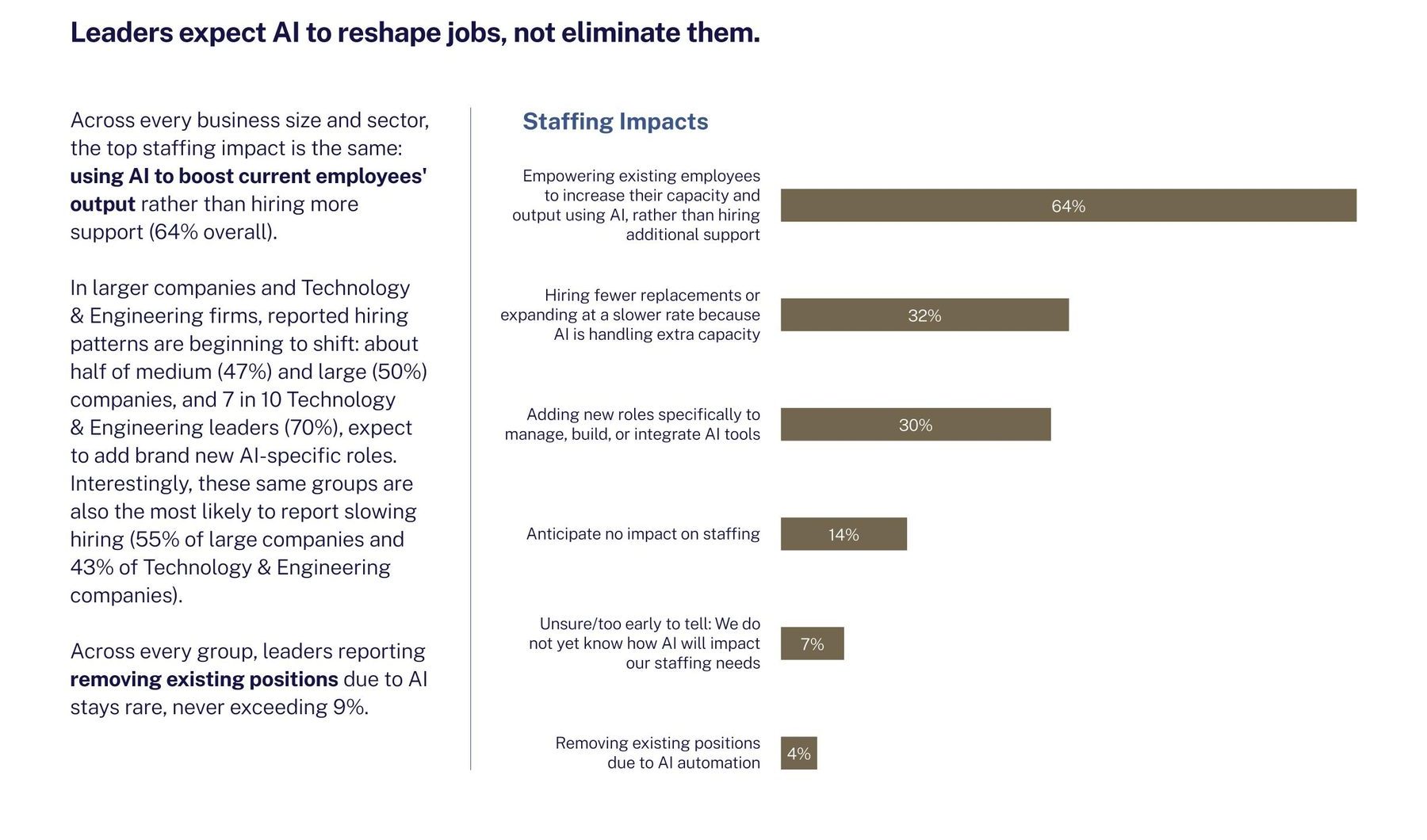 Horizontal bar chart of staffing impacts leaders expect from AI.