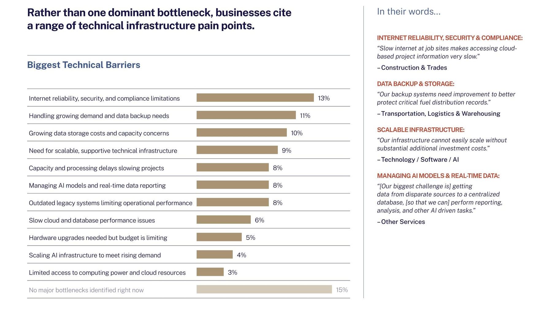 Horizontal bar chart of biggest technical infrastructure barriers, with quote sidebar.