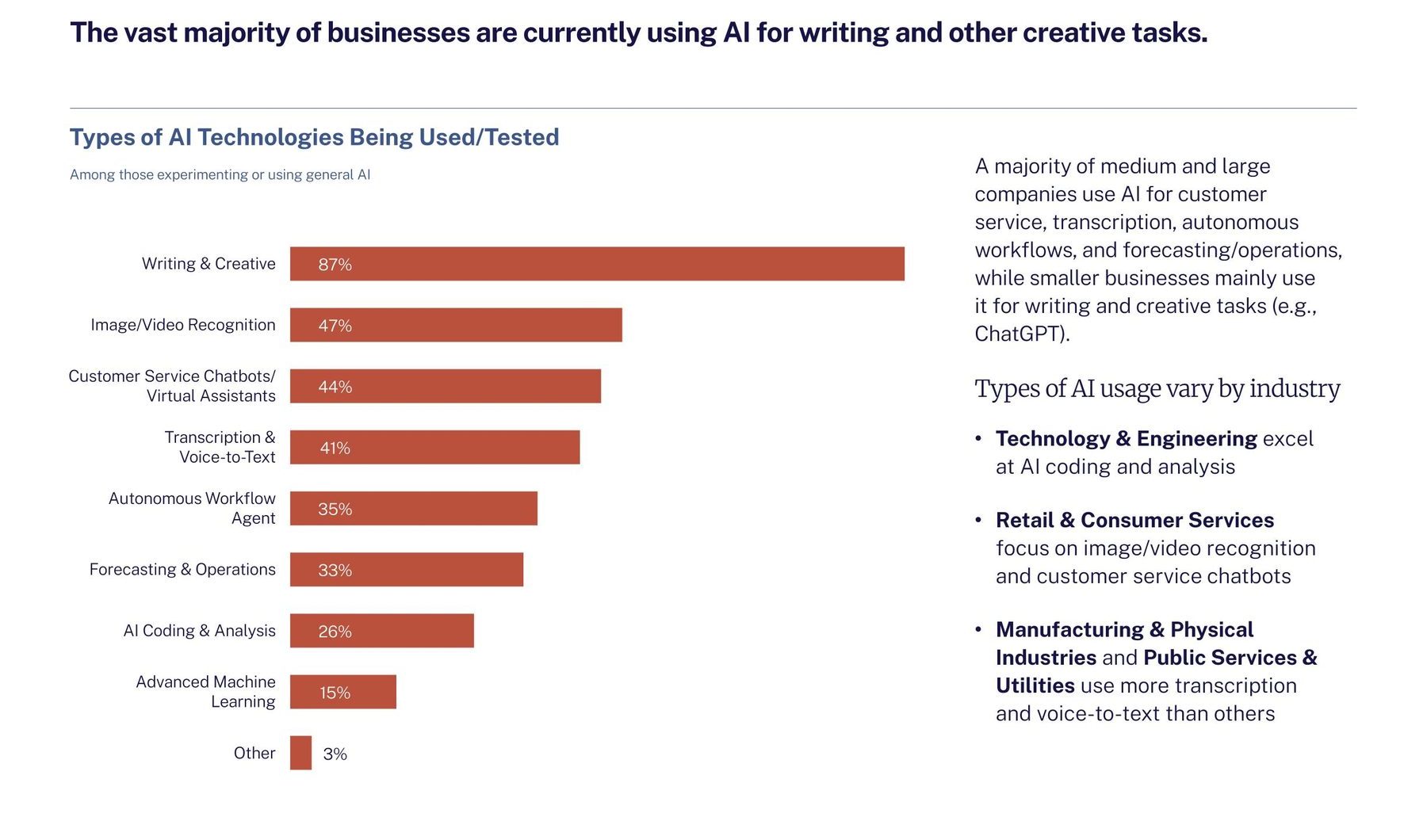 Horizontal bar chart of AI technology types being used or tested.
